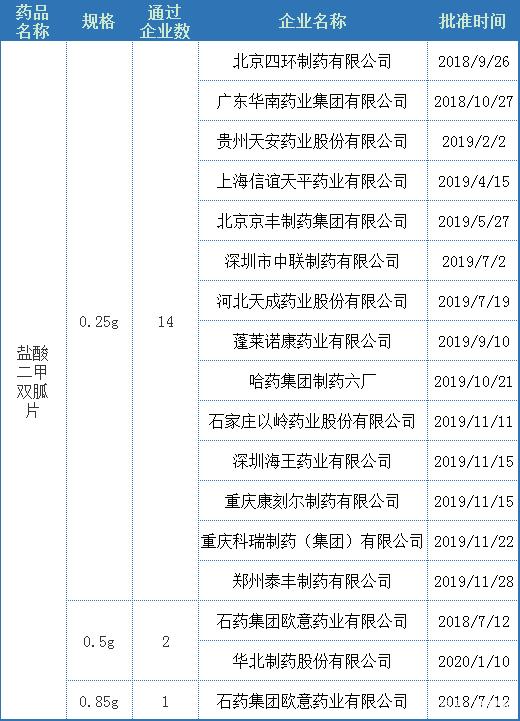 国内盐酸二甲双胍片一致性评价情况